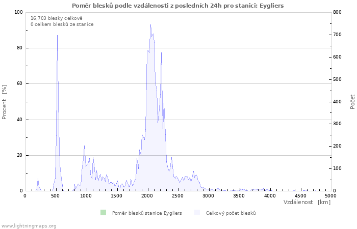 Grafy: Poměr blesků podle vzdálenosti