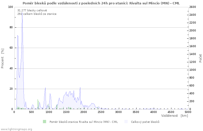 Grafy: Poměr blesků podle vzdálenosti