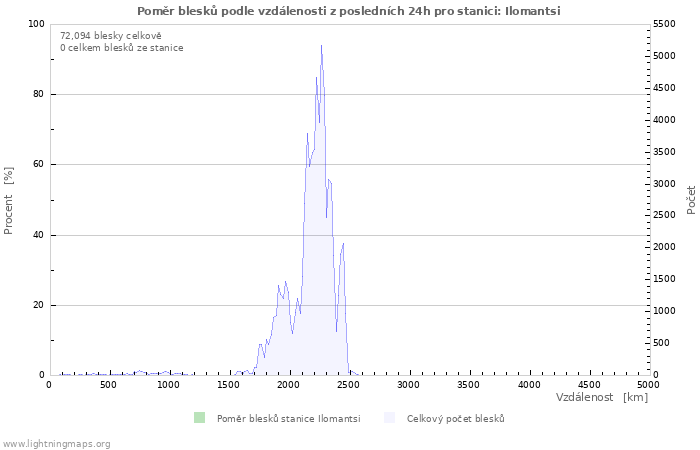 Grafy: Poměr blesků podle vzdálenosti