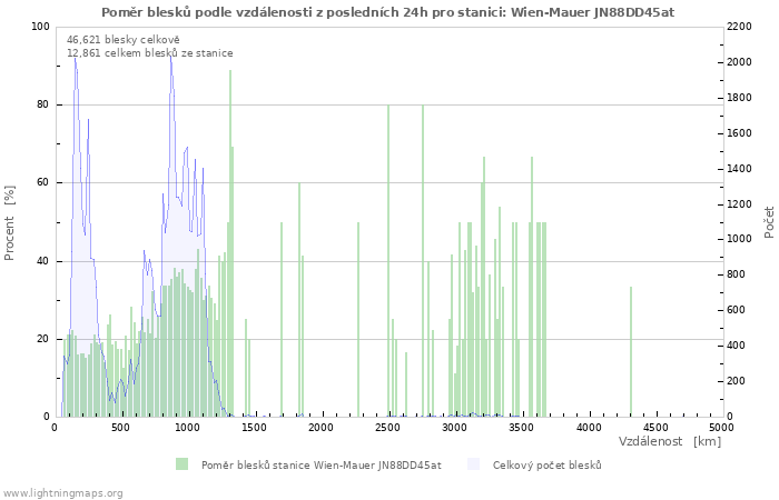 Grafy: Poměr blesků podle vzdálenosti