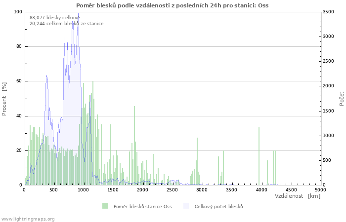 Grafy: Poměr blesků podle vzdálenosti
