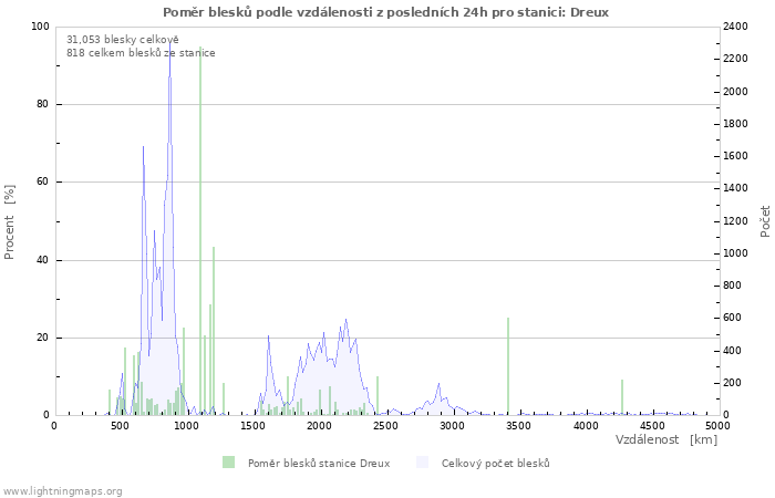 Grafy: Poměr blesků podle vzdálenosti