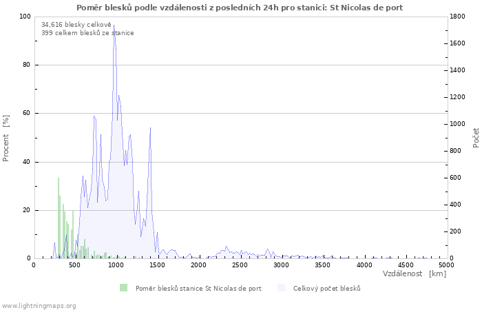 Grafy: Poměr blesků podle vzdálenosti