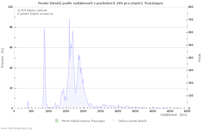 Grafy: Poměr blesků podle vzdálenosti