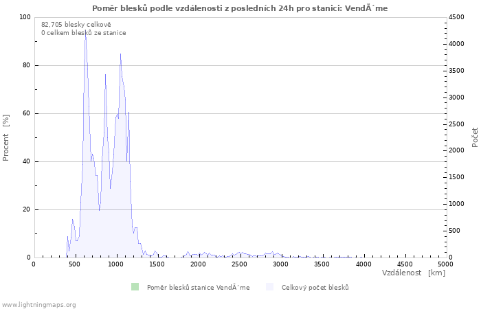 Grafy: Poměr blesků podle vzdálenosti