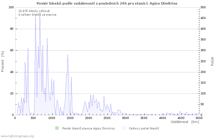 Grafy: Poměr blesků podle vzdálenosti