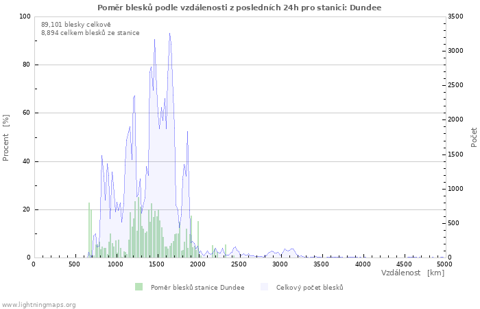 Grafy: Poměr blesků podle vzdálenosti