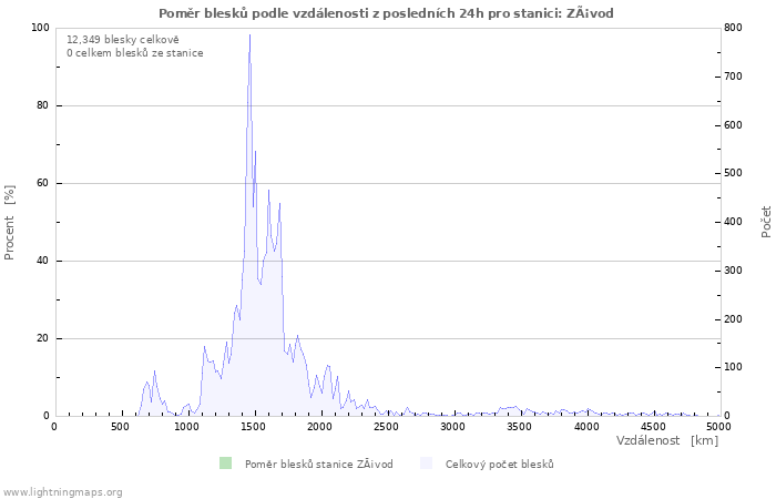 Grafy: Poměr blesků podle vzdálenosti