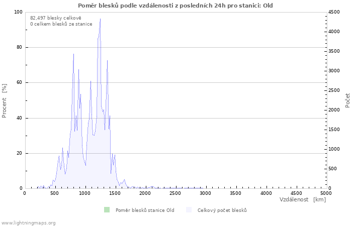 Grafy: Poměr blesků podle vzdálenosti