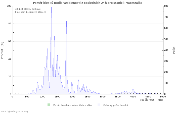 Grafy: Poměr blesků podle vzdálenosti