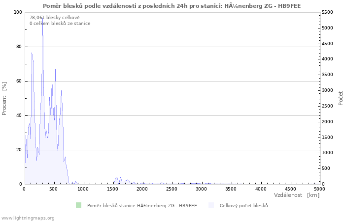 Grafy: Poměr blesků podle vzdálenosti