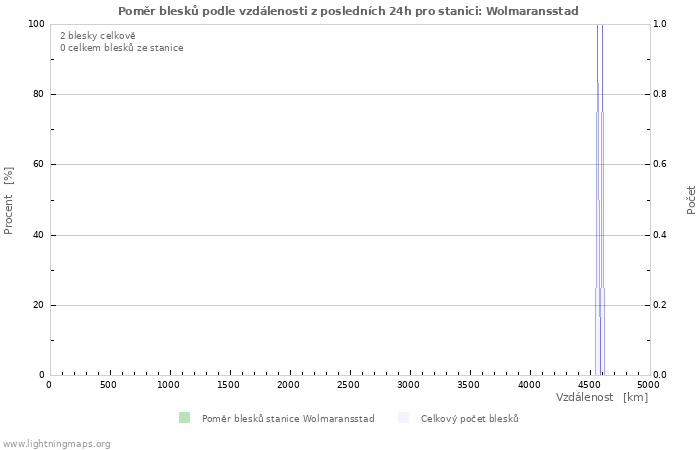 Grafy: Poměr blesků podle vzdálenosti