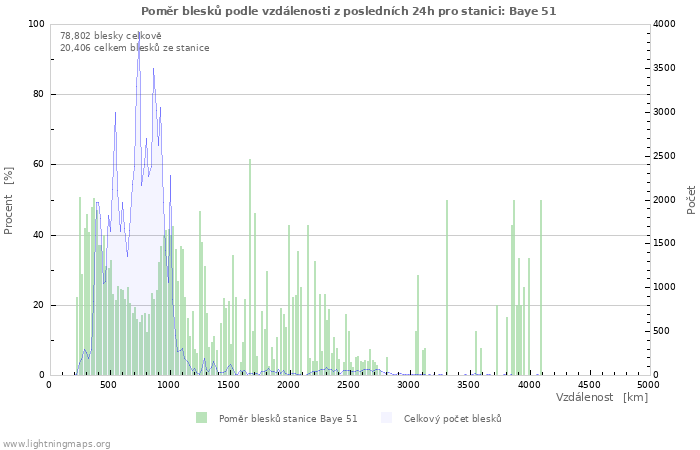 Grafy: Poměr blesků podle vzdálenosti