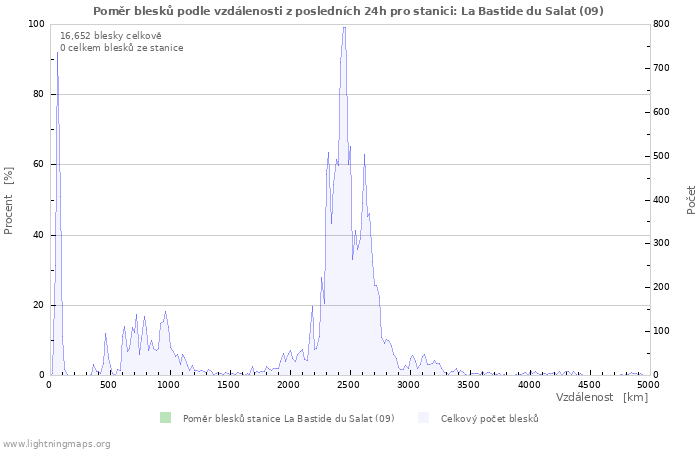 Grafy: Poměr blesků podle vzdálenosti