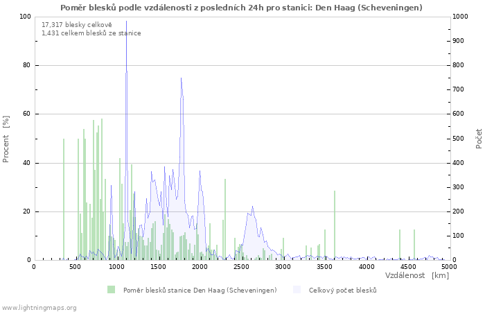 Grafy: Poměr blesků podle vzdálenosti