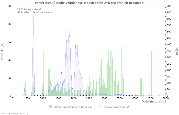 Grafy: Poměr blesků podle vzdálenosti