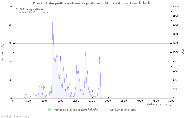 Grafy: Poměr blesků podle vzdálenosti