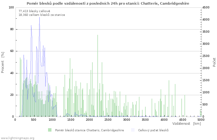 Grafy: Poměr blesků podle vzdálenosti