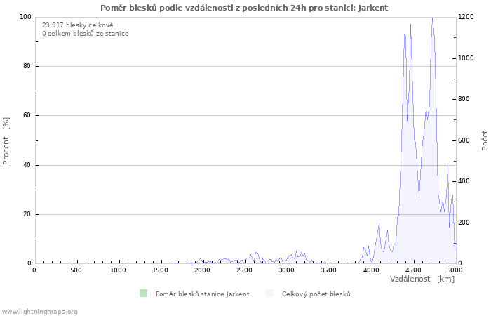 Grafy: Poměr blesků podle vzdálenosti