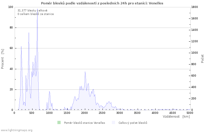 Grafy: Poměr blesků podle vzdálenosti