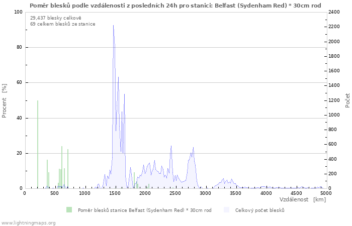Grafy: Poměr blesků podle vzdálenosti