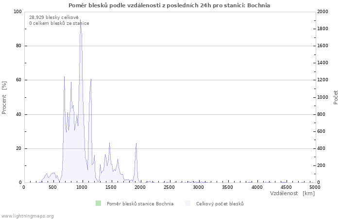 Grafy: Poměr blesků podle vzdálenosti