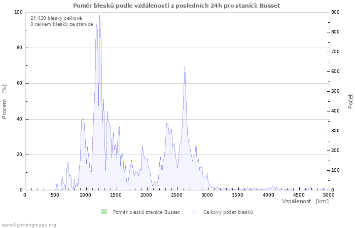 Grafy: Poměr blesků podle vzdálenosti