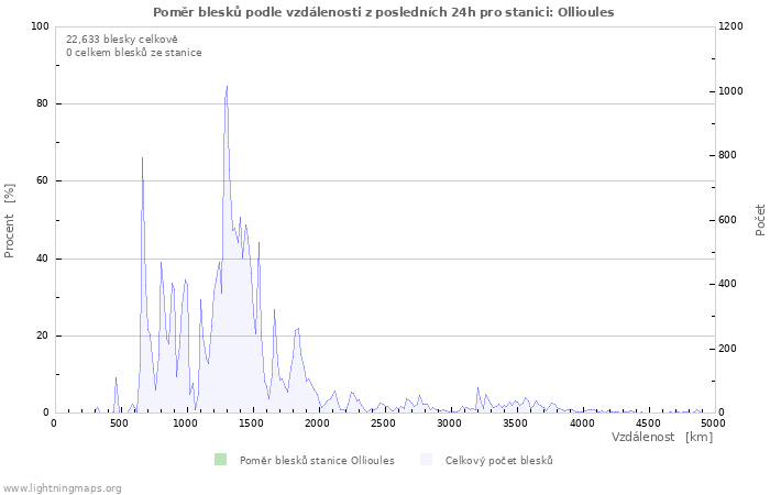 Grafy: Poměr blesků podle vzdálenosti