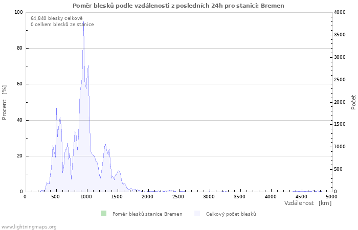 Grafy: Poměr blesků podle vzdálenosti