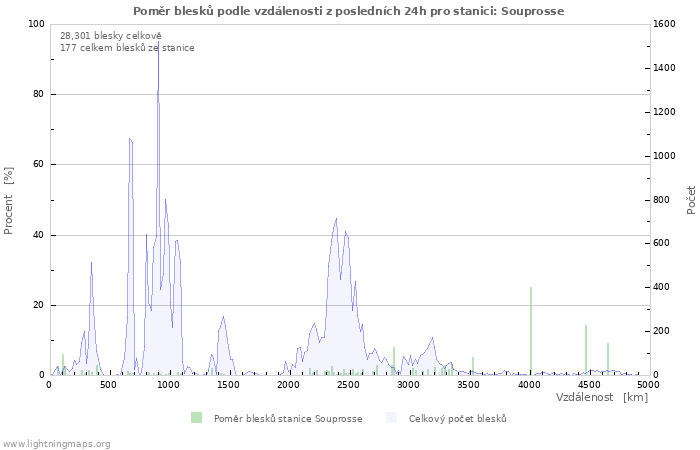 Grafy: Poměr blesků podle vzdálenosti