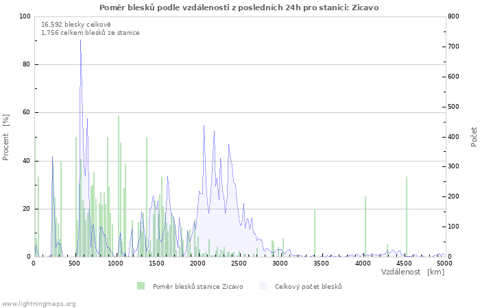 Grafy: Poměr blesků podle vzdálenosti