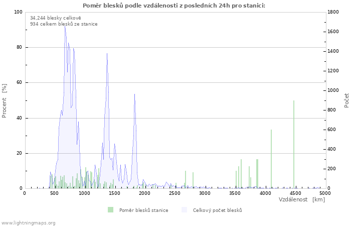 Grafy: Poměr blesků podle vzdálenosti