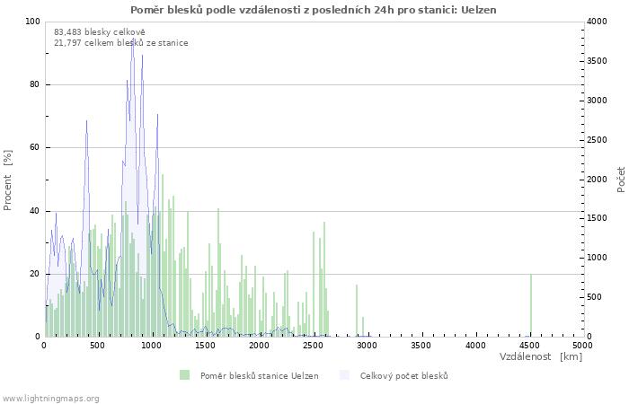 Grafy: Poměr blesků podle vzdálenosti