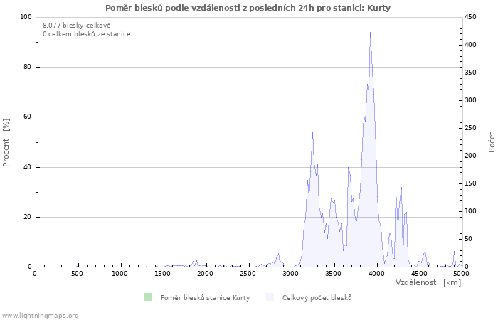 Grafy: Poměr blesků podle vzdálenosti