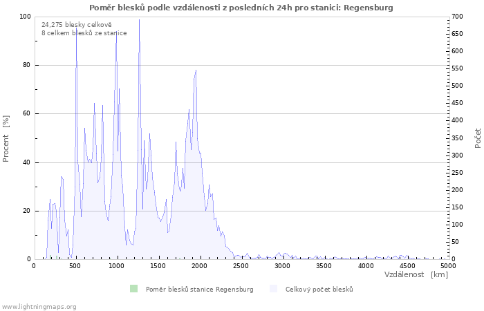 Grafy: Poměr blesků podle vzdálenosti