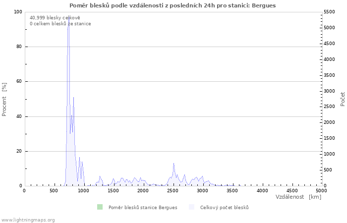 Grafy: Poměr blesků podle vzdálenosti