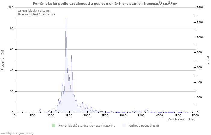 Grafy: Poměr blesků podle vzdálenosti
