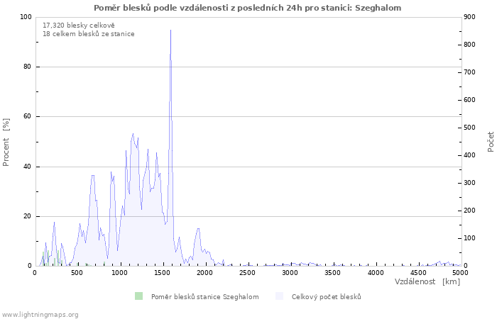 Grafy: Poměr blesků podle vzdálenosti