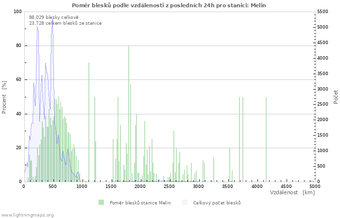 Grafy: Poměr blesků podle vzdálenosti