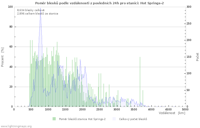 Grafy: Poměr blesků podle vzdálenosti