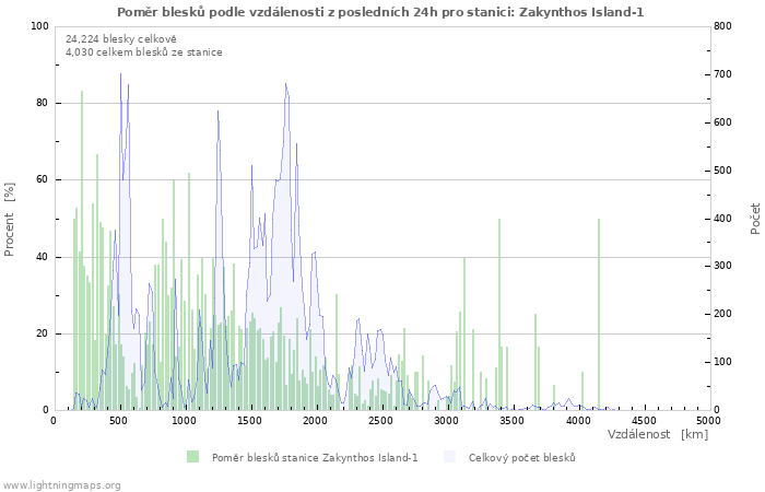 Grafy: Poměr blesků podle vzdálenosti