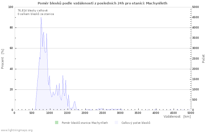 Grafy: Poměr blesků podle vzdálenosti