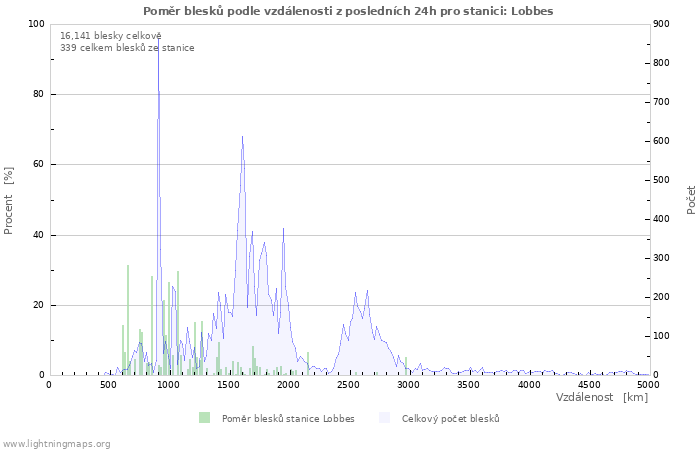 Grafy: Poměr blesků podle vzdálenosti