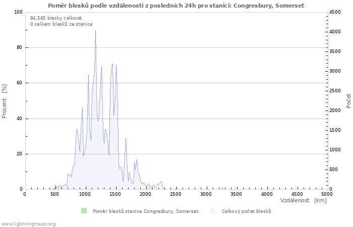 Grafy: Poměr blesků podle vzdálenosti