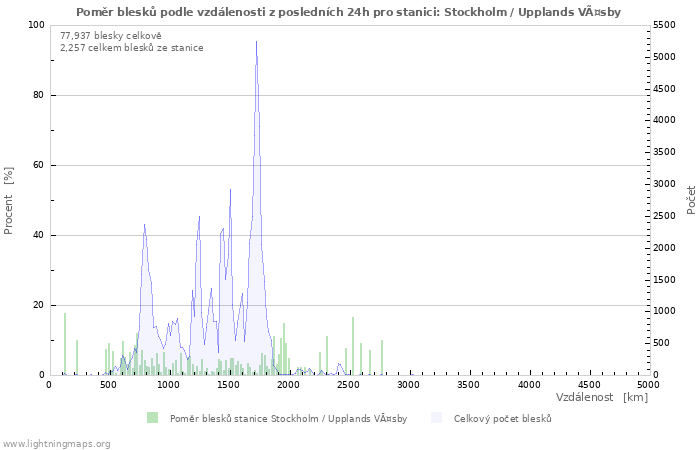 Grafy: Poměr blesků podle vzdálenosti