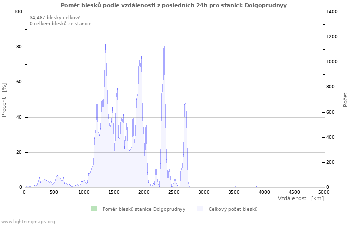 Grafy: Poměr blesků podle vzdálenosti