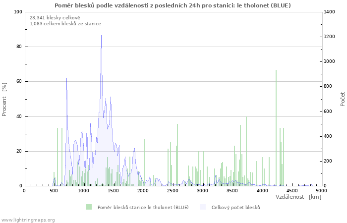 Grafy: Poměr blesků podle vzdálenosti