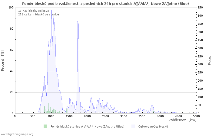 Grafy: Poměr blesků podle vzdálenosti