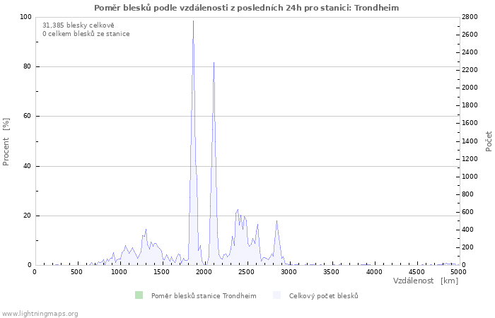 Grafy: Poměr blesků podle vzdálenosti