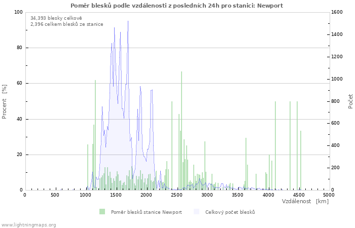 Grafy: Poměr blesků podle vzdálenosti